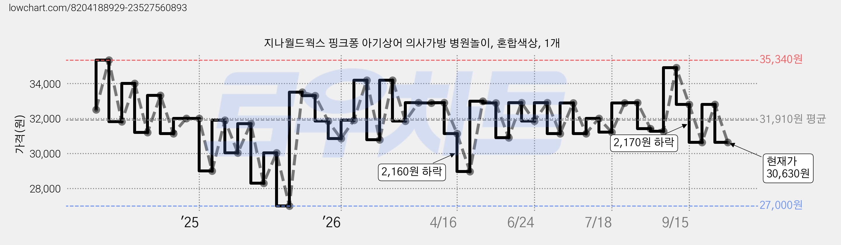 지나월드웍스 핑크퐁 아기상어 의사가방 병원놀이, 혼합색상, 1개 가격 변동 차트, 현재가 30,630원, 관측 최저가 27,000원
