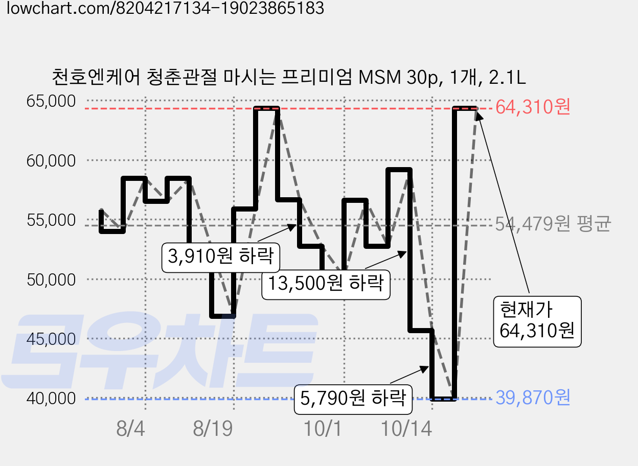 천호엔케어 청춘관절 마시는 프리미엄 MSM 30p, 1개, 2.1L 가격 변동 차트, 현재가 64,310원, 관측 최저가 39,870원