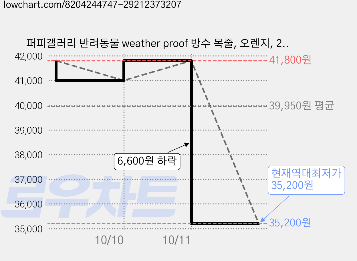 퍼피갤러리 반려동물 weather proof 방수 목줄, 오렌지, 2개 가격 변동 차트, 현재가 35,200원, 역대최저가
