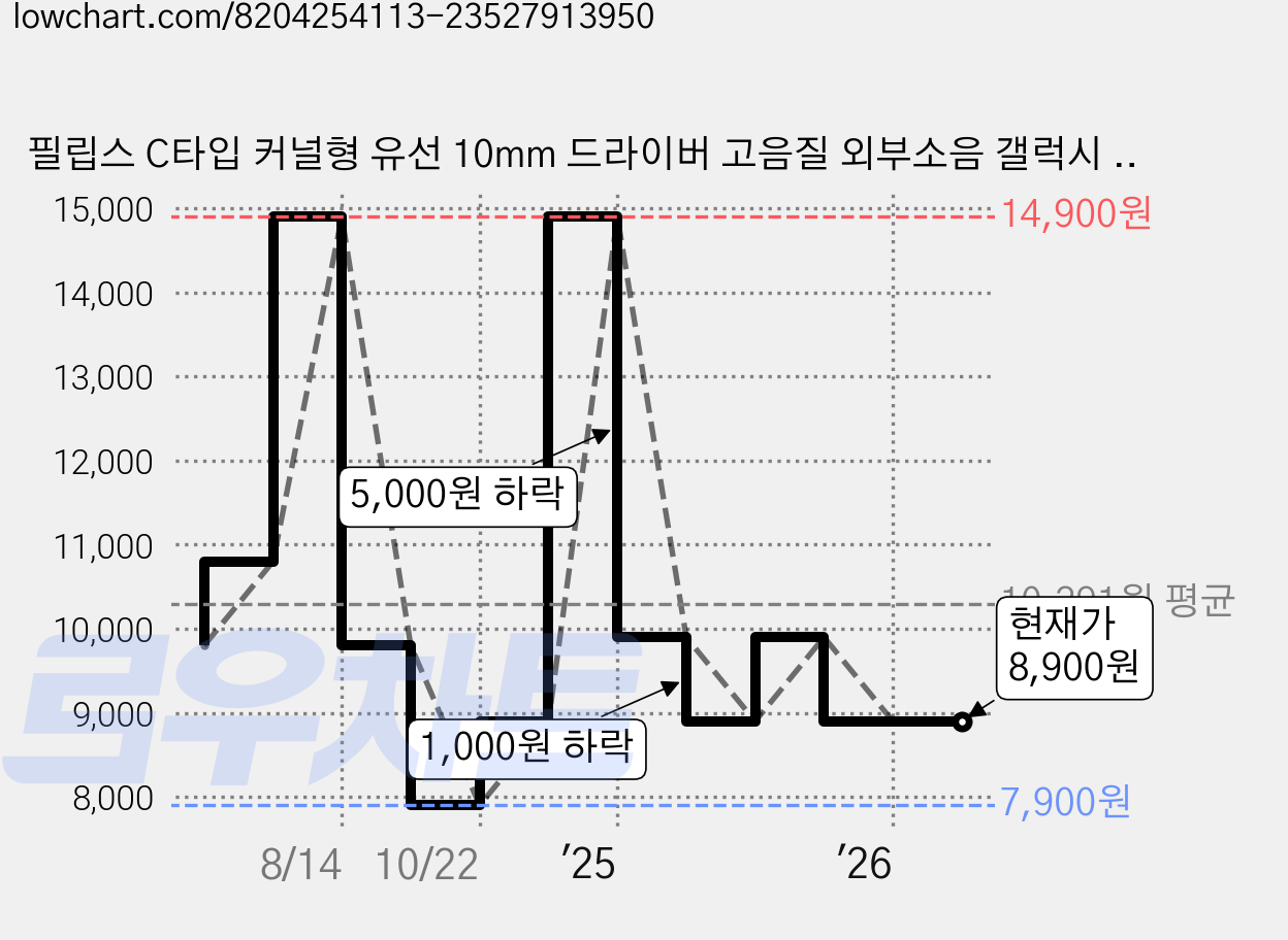 필립스 C타입 커널형 유선 10mm 드라이버 고음질 외부소음 갤럭시 아이폰 프로 맥스 완벽 직결 호환 이어폰 TAE2146 블랙 가격 변동 차트, 현재가 8,900원, 관측 최저가 7,900원
