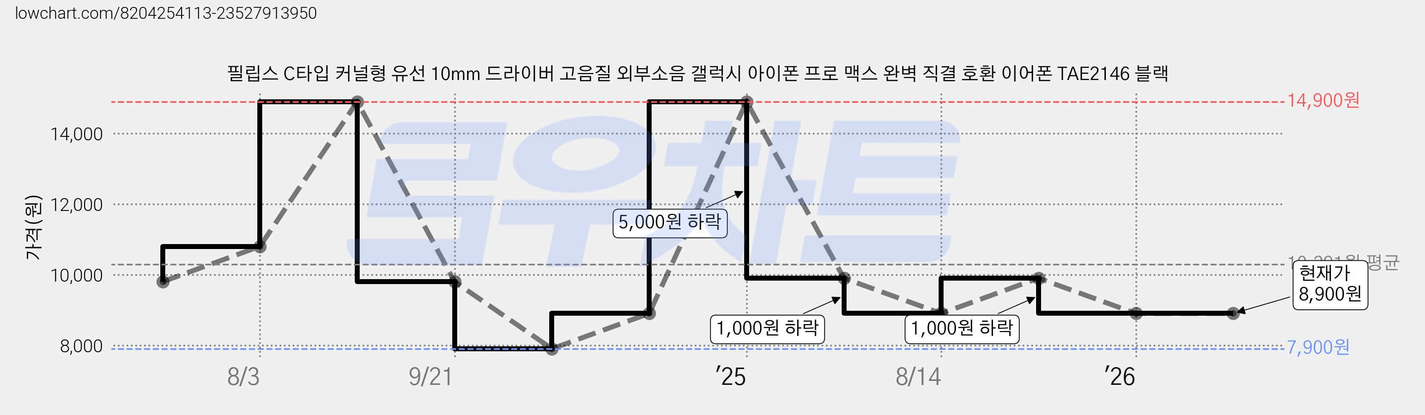 필립스 C타입 커널형 유선 10mm 드라이버 고음질 외부소음 갤럭시 아이폰 프로 맥스 완벽 직결 호환 이어폰 TAE2146 블랙 가격 변동 차트, 현재가 8,900원, 관측 최저가 7,900원