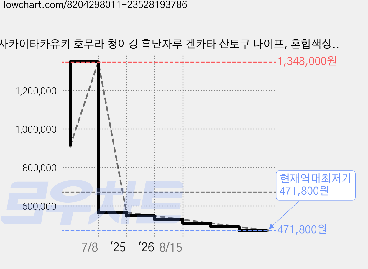 사카이타카유키 호무라 청이강 흑단자루 켄카타 산토쿠 나이프, 혼합색상, 1개 가격 변동 차트, 현재가 471,800원, 역대최저가
