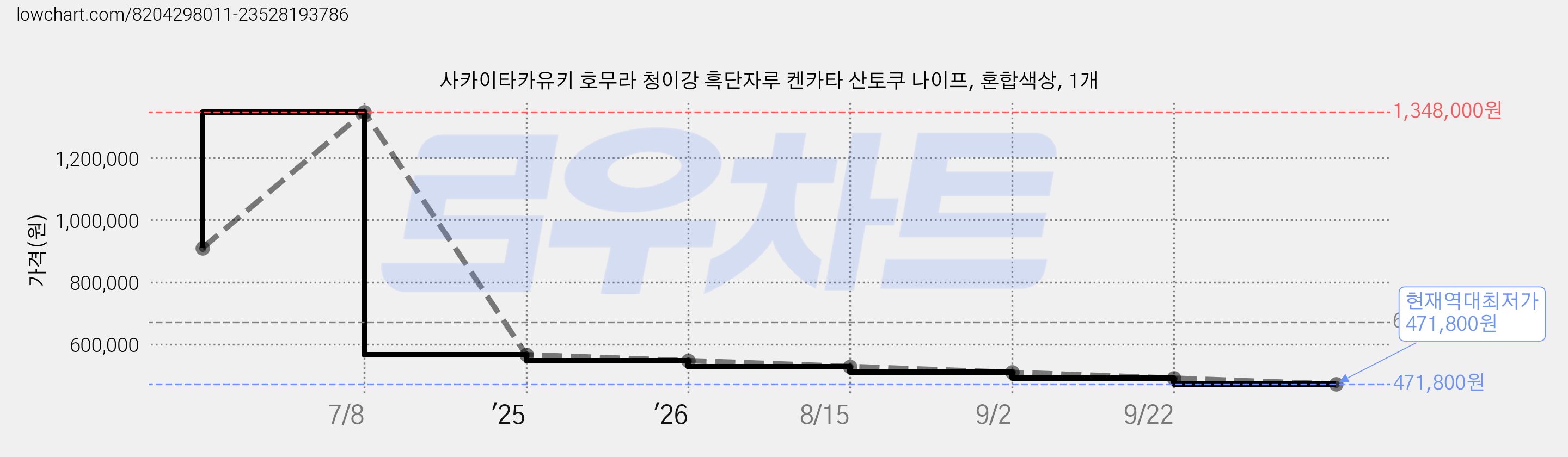 사카이타카유키 호무라 청이강 흑단자루 켄카타 산토쿠 나이프, 혼합색상, 1개 가격 변동 차트, 현재가 471,800원, 역대최저가