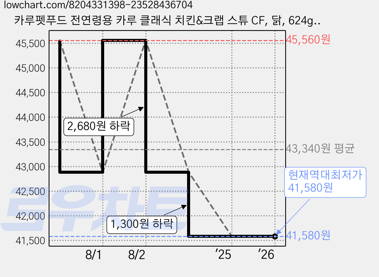 카루펫푸드 전연령용 카루 클래식 치킨&크랩 스튜 CF, 닭, 624g, 2개 가격 변동 차트, 현재가 41,580원, 역대최저가