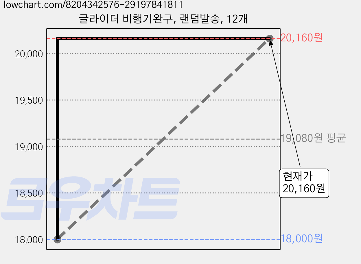 글라이더 비행기완구, 랜덤발송, 12개 가격 변동 차트, 현재가 20,160원, 관측 최저가 18,000원
