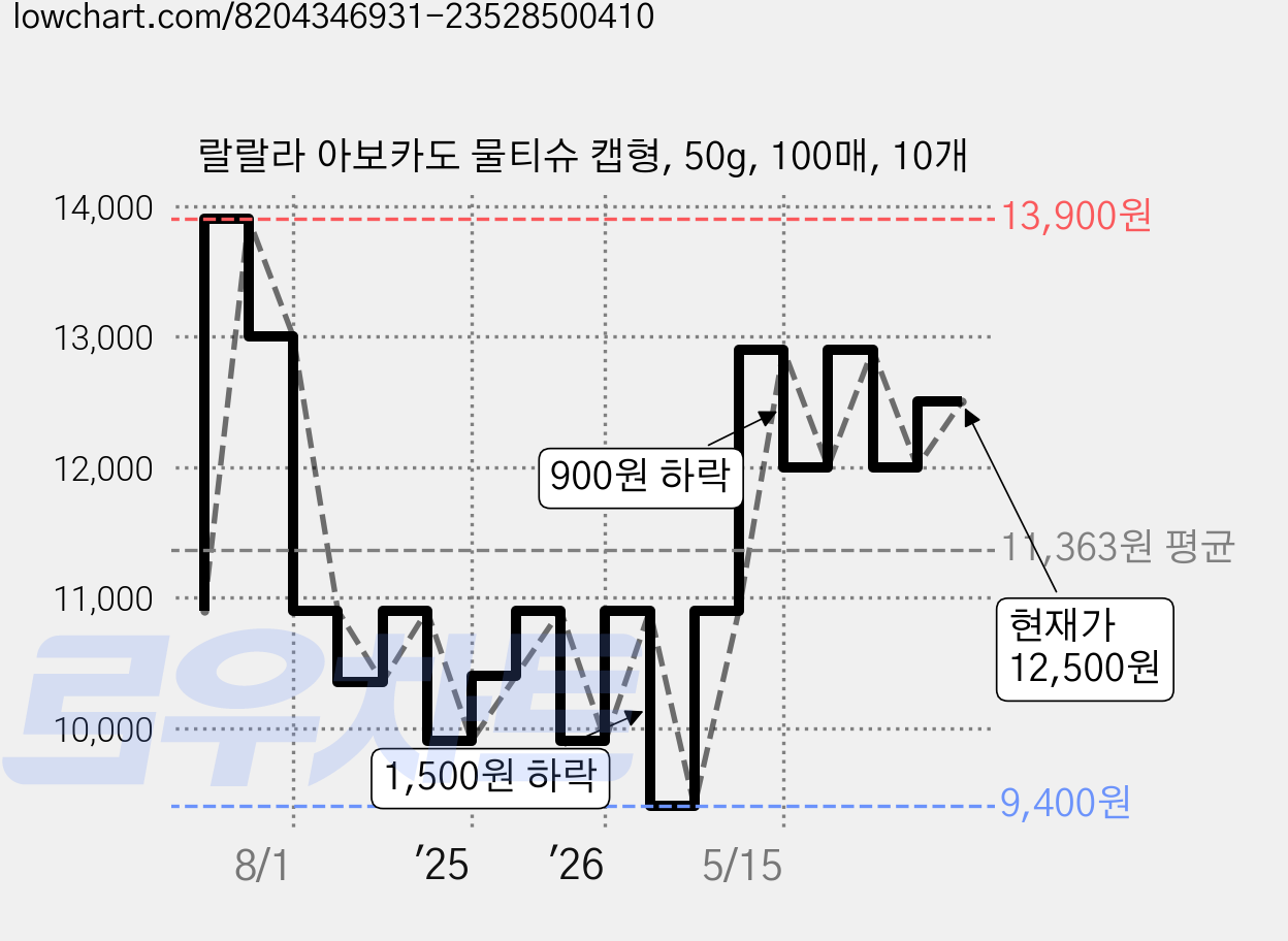 랄랄라 아보카도 물티슈 캡형, 50g, 100매, 10개 가격 변동 차트, 현재가 12,500원, 관측 최저가 9,400원