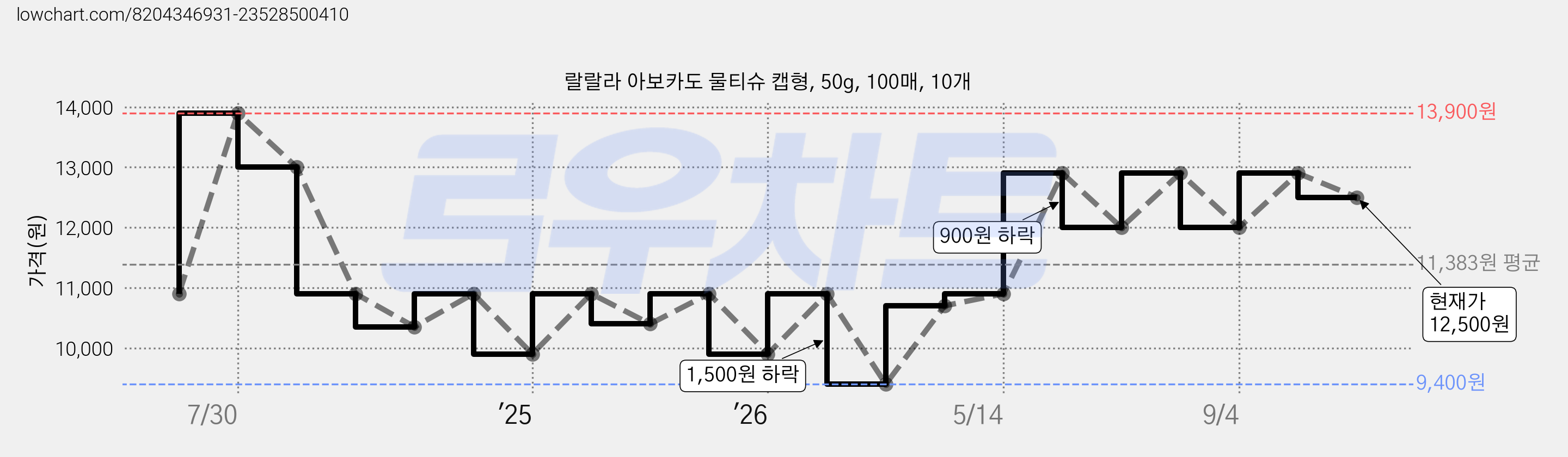 랄랄라 아보카도 물티슈 캡형, 50g, 100매, 10개 가격 변동 차트, 현재가 12,500원, 관측 최저가 9,400원