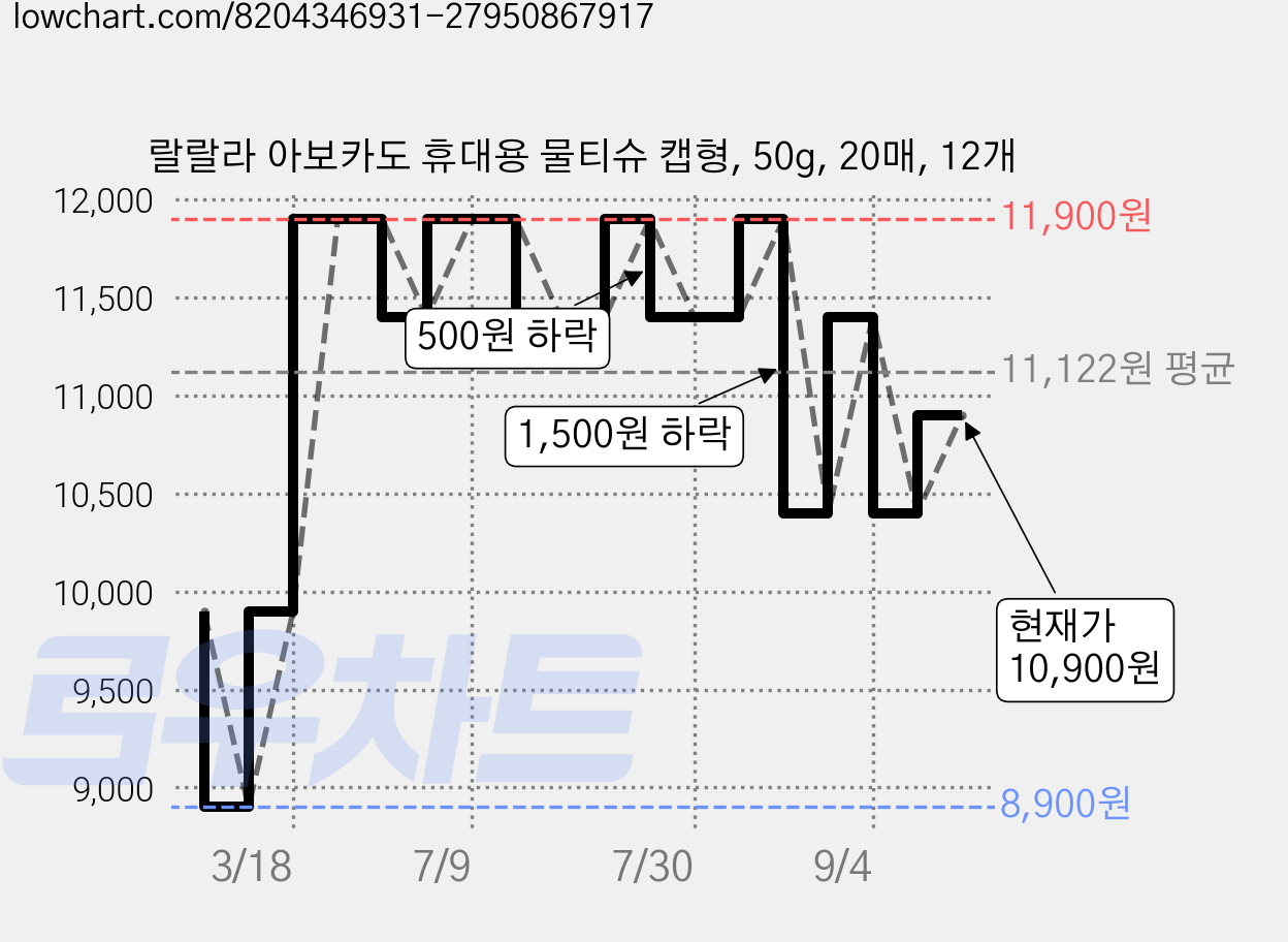 랄랄라 아보카도 휴대용 물티슈 캡형, 50g, 20매, 12개 가격 변동 차트, 현재가 10,900원, 관측 최저가 8,900원