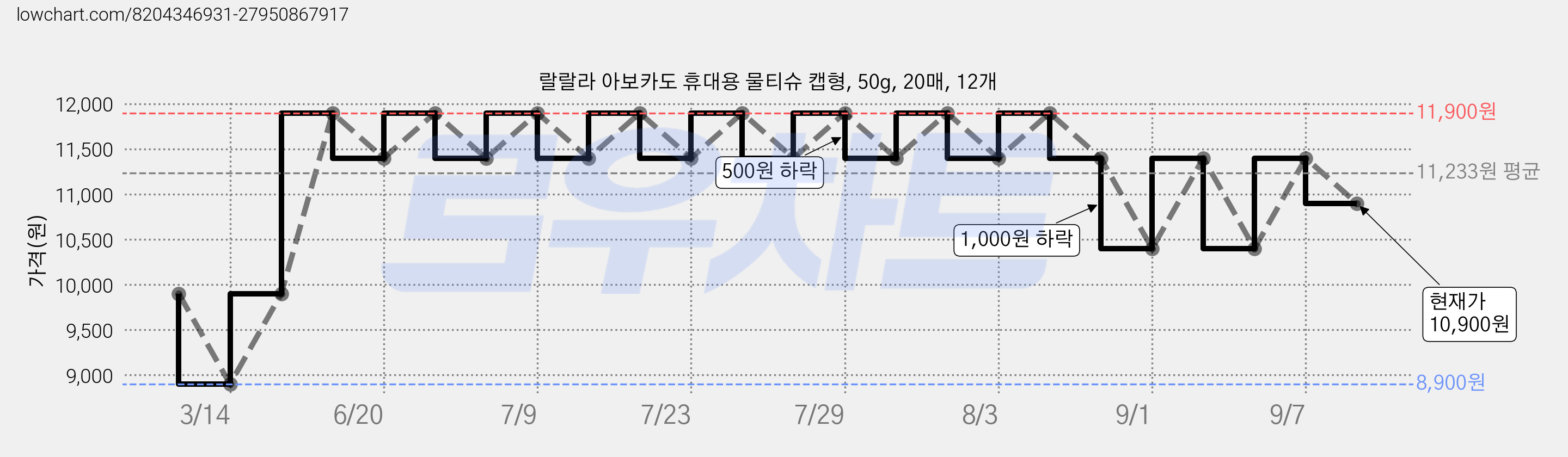 랄랄라 아보카도 휴대용 물티슈 캡형, 50g, 20매, 12개 가격 변동 차트, 현재가 10,900원, 관측 최저가 8,900원