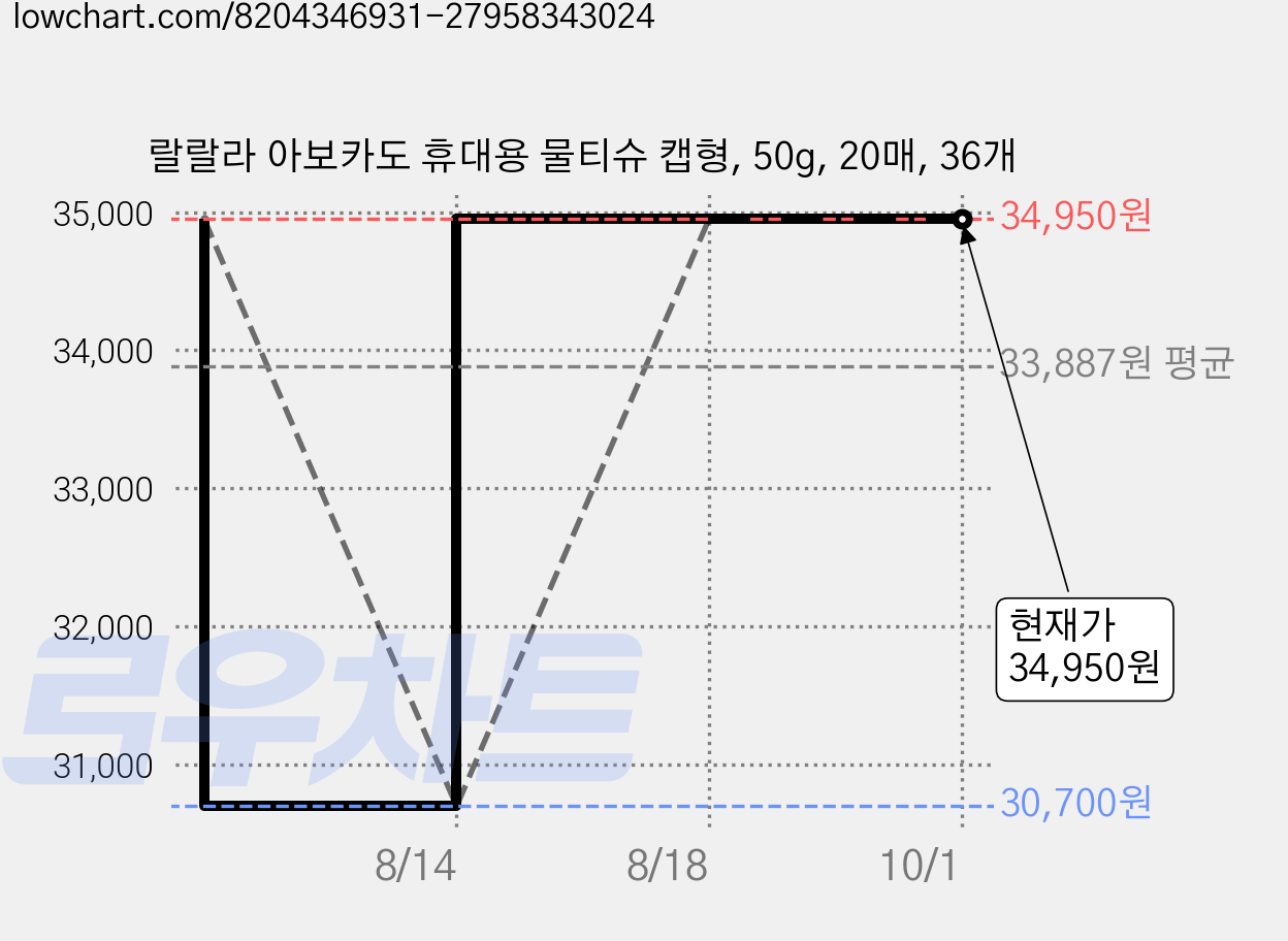 랄랄라 아보카도 휴대용 물티슈 캡형, 50g, 20매, 36개 가격 변동 차트, 현재가 34,950원, 관측 최저가 30,700원