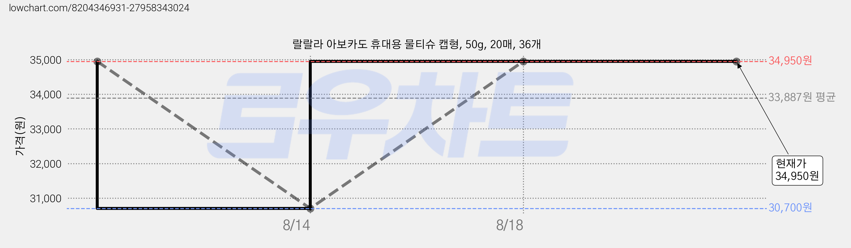 랄랄라 아보카도 휴대용 물티슈 캡형, 50g, 20매, 36개 가격 변동 차트, 현재가 34,950원, 관측 최저가 30,700원