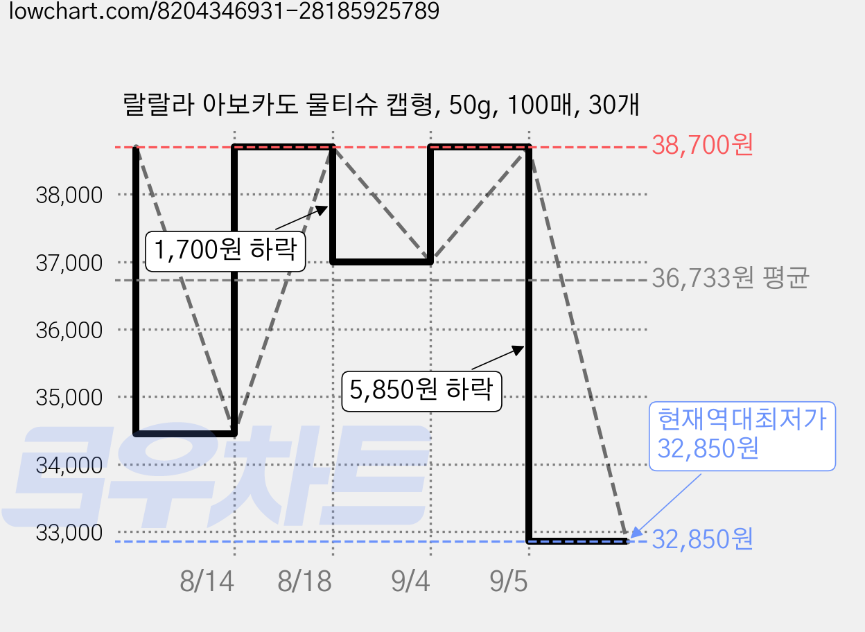 랄랄라 아보카도 물티슈 캡형, 50g, 100매, 30개 가격 변동 차트, 현재가 32,850원, 역대최저가