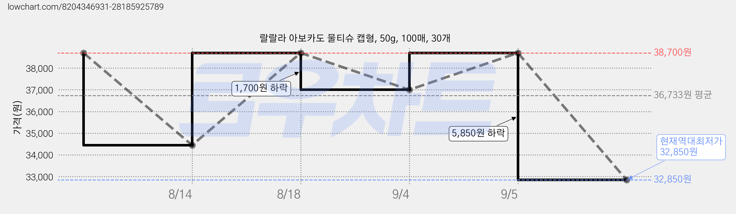 랄랄라 아보카도 물티슈 캡형, 50g, 100매, 30개 가격 변동 차트, 현재가 32,850원, 역대최저가