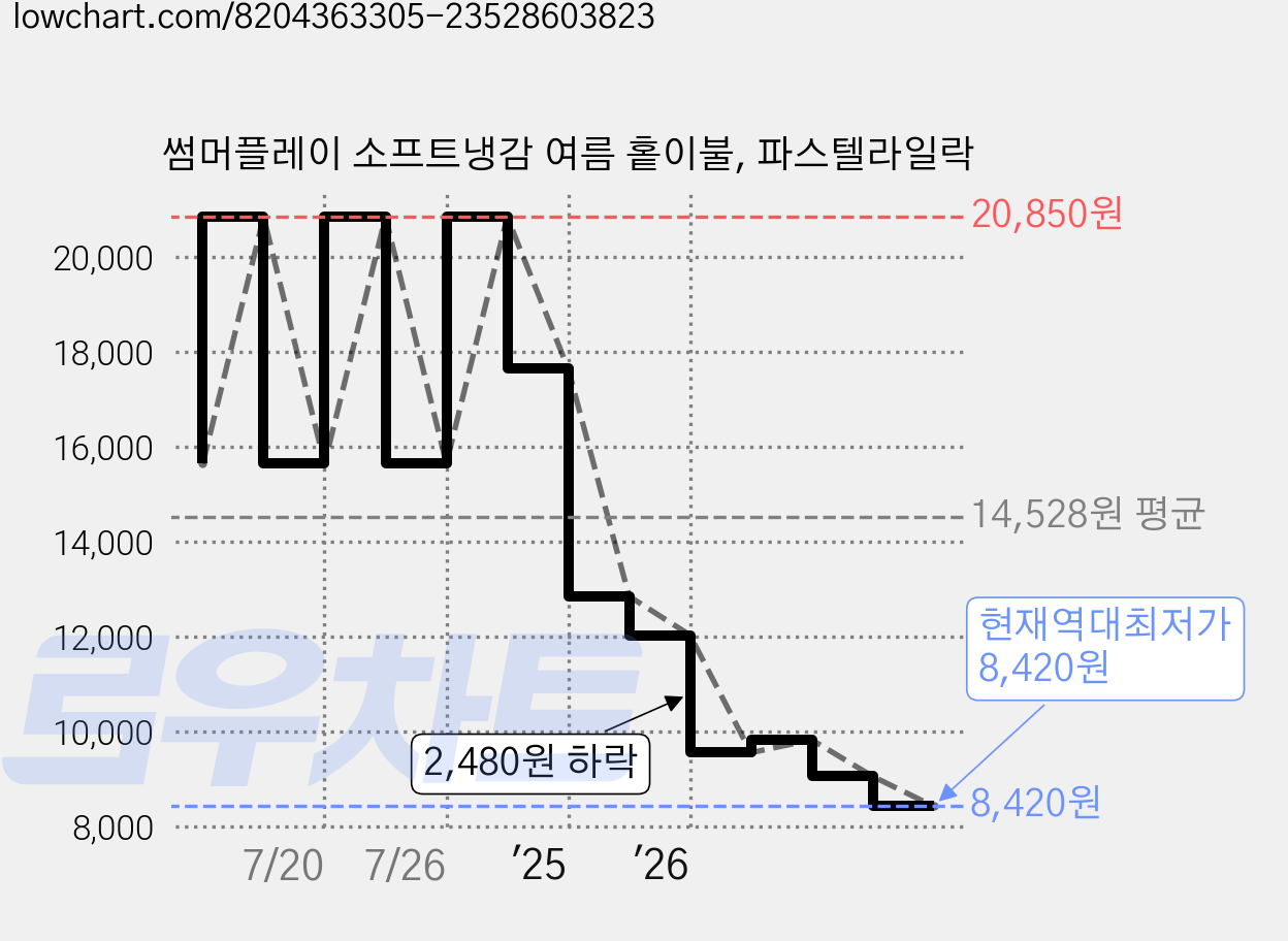 썸머플레이 소프트냉감 여름 홑이불, 파스텔라일락 가격 변동 차트, 현재가 8,420원, 역대최저가