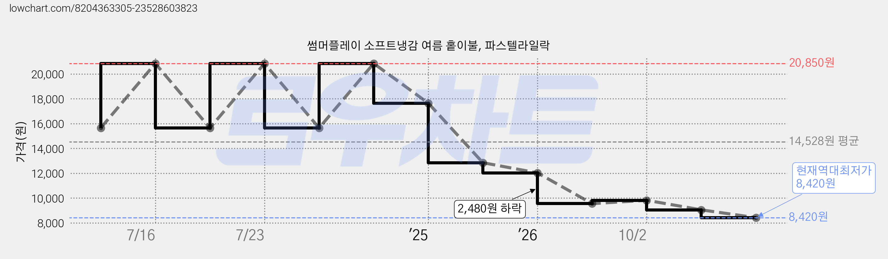 썸머플레이 소프트냉감 여름 홑이불, 파스텔라일락 가격 변동 차트, 현재가 8,420원, 역대최저가