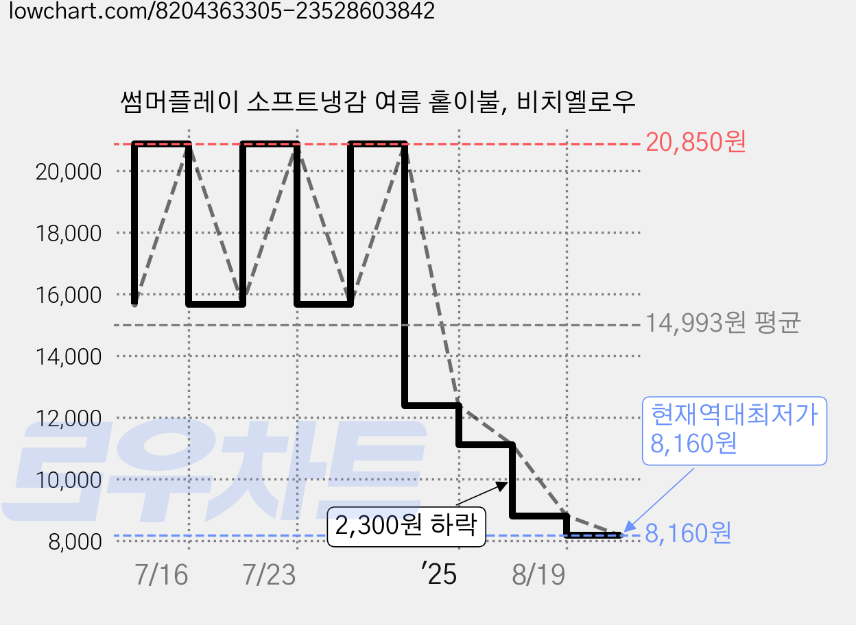 썸머플레이 소프트냉감 여름 홑이불, 비치옐로우 가격 변동 차트, 현재가 8,160원, 역대최저가
