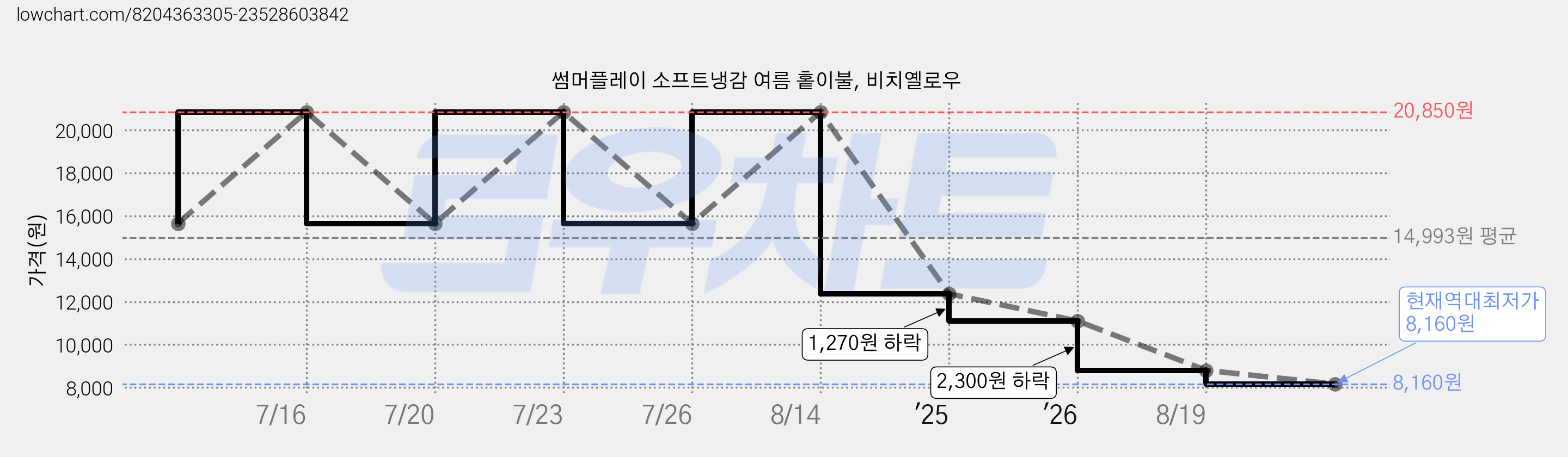 썸머플레이 소프트냉감 여름 홑이불, 비치옐로우 가격 변동 차트, 현재가 8,160원, 역대최저가