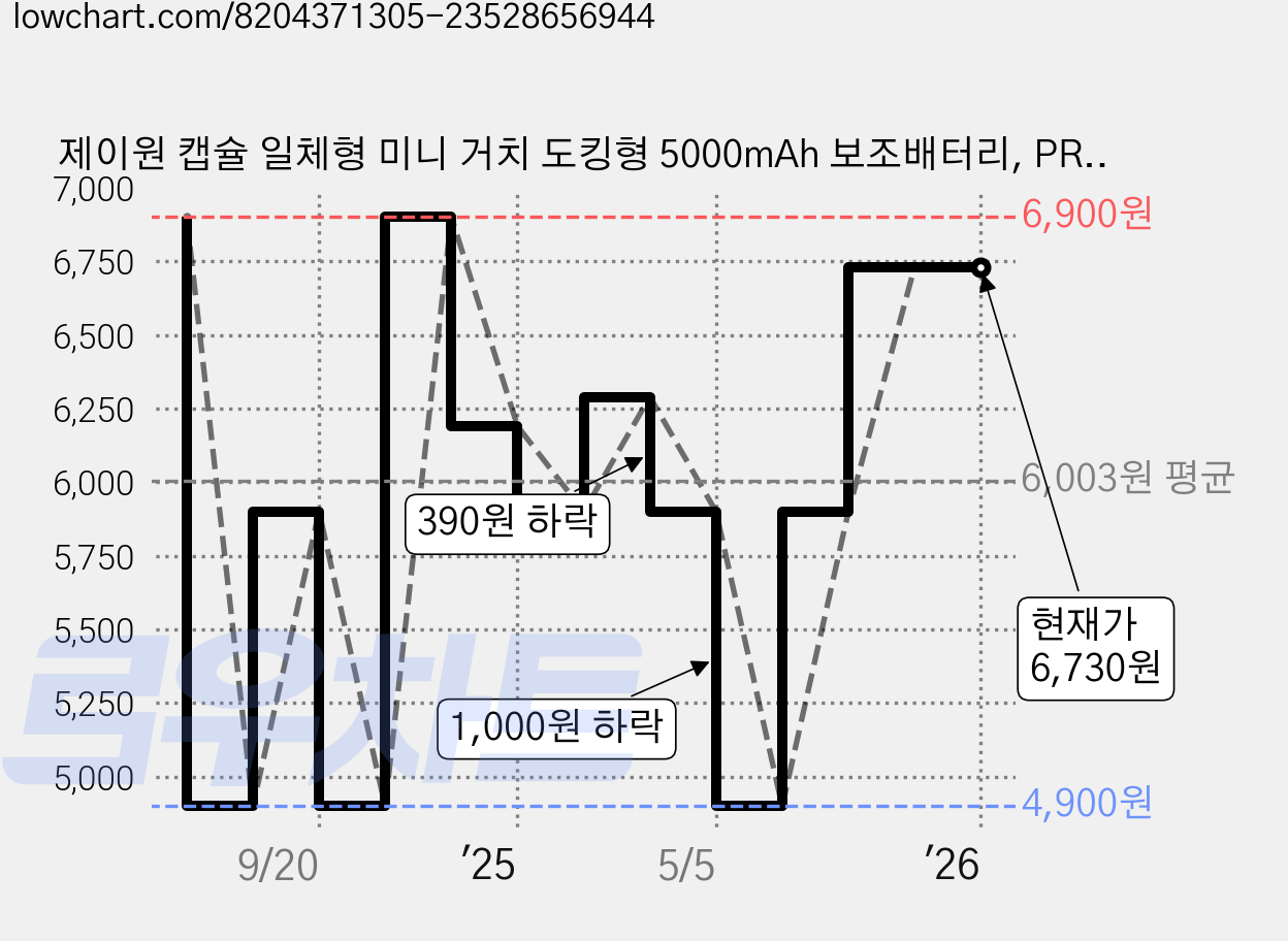 제이원 캡슐 일체형 미니 거치 도킹형 5000mAh 보조배터리, PR-ST5000-C, 화이트 가격 변동 차트, 현재가 6,730원, 관측 최저가 4,900원