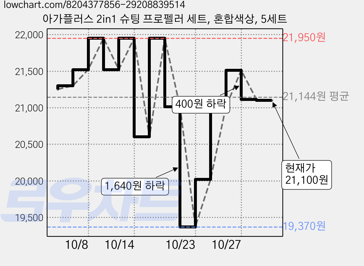 아가플러스 2in1 슈팅 프로펠러 세트, 혼합색상, 5세트 가격 변동 차트, 현재가 21,100원, 관측 최저가 19,370원