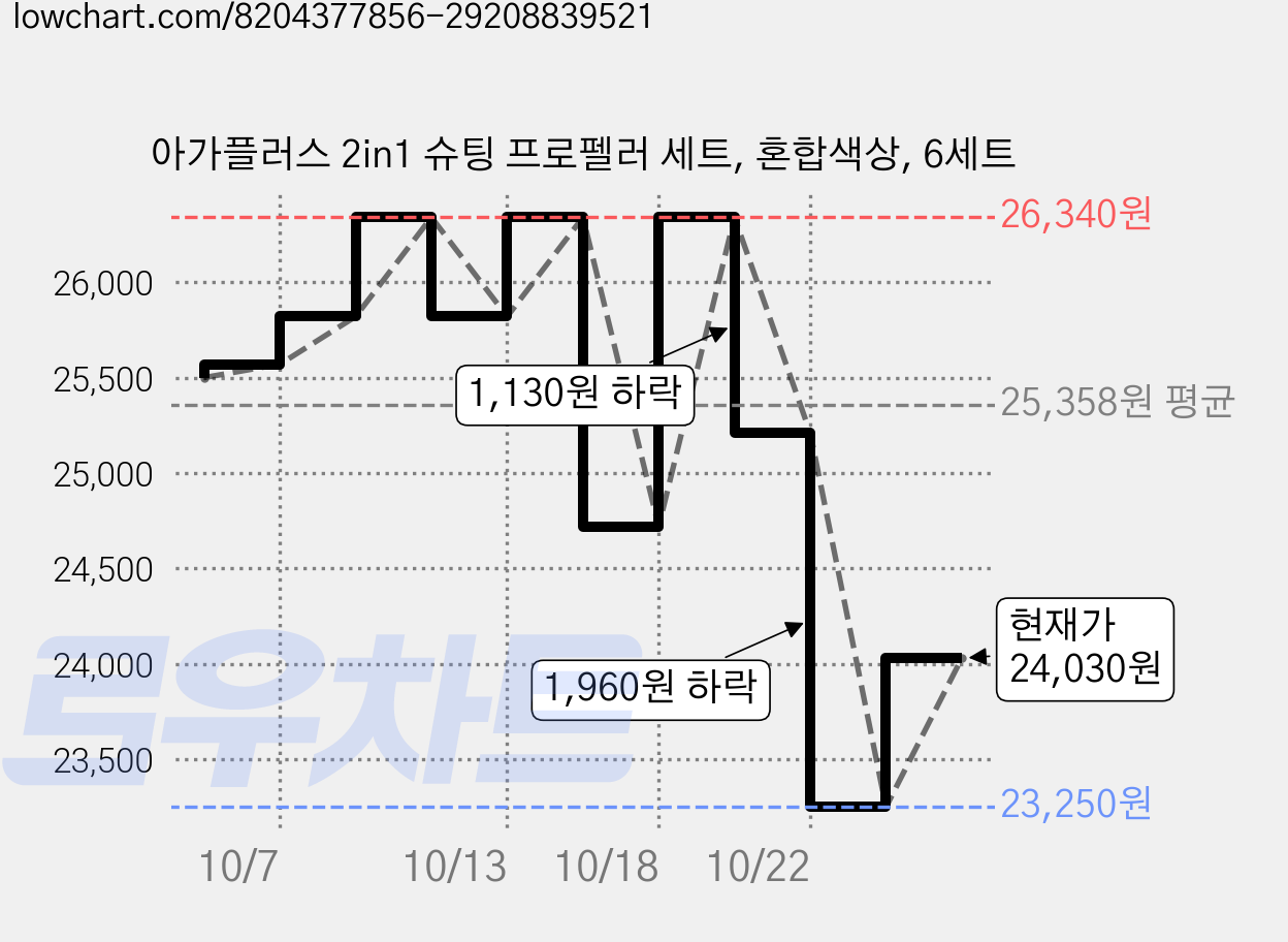 아가플러스 2in1 슈팅 프로펠러 세트, 혼합색상, 6세트 가격 변동 차트, 현재가 23,250원, 역대최저가