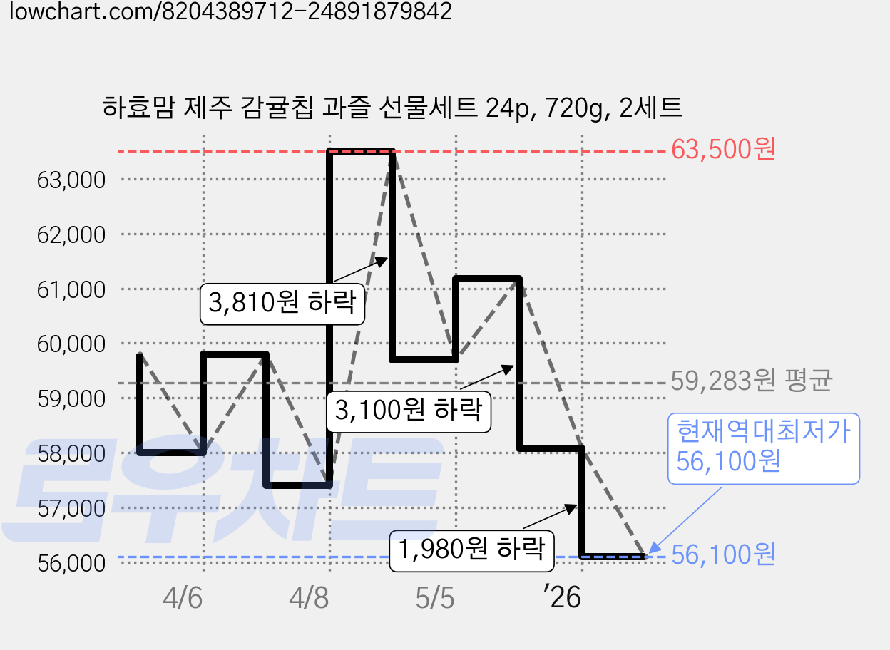 하효맘 제주 감귤칩 과즐 선물세트 24p, 720g, 2세트 가격 변동 차트, 현재가 56,100원, 역대최저가