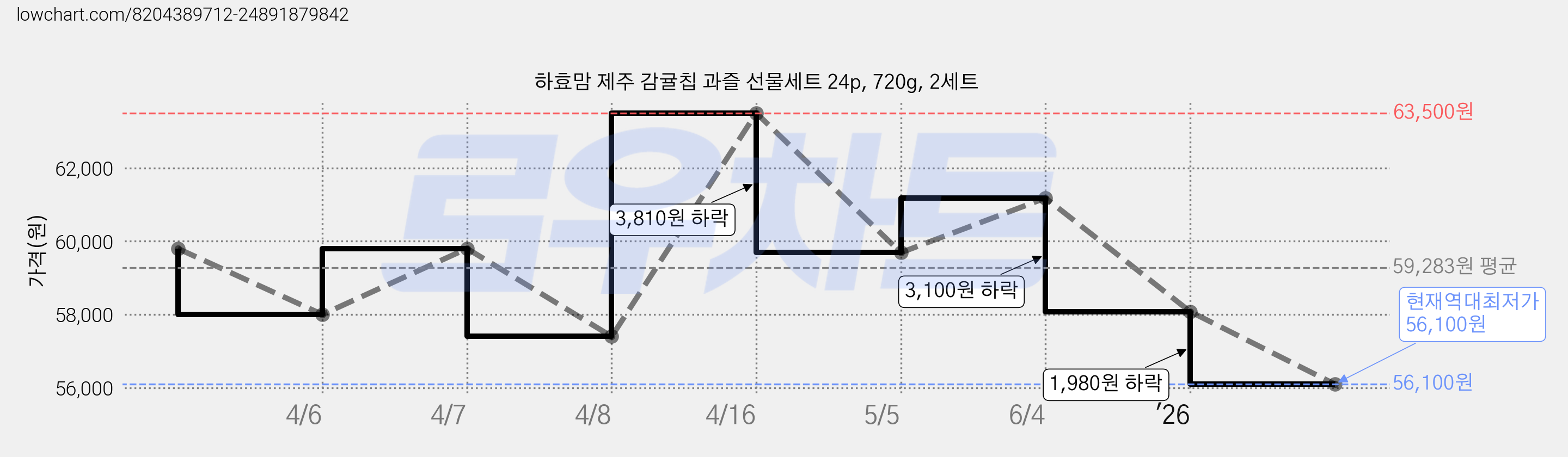 하효맘 제주 감귤칩 과즐 선물세트 24p, 720g, 2세트 가격 변동 차트, 현재가 56,100원, 역대최저가