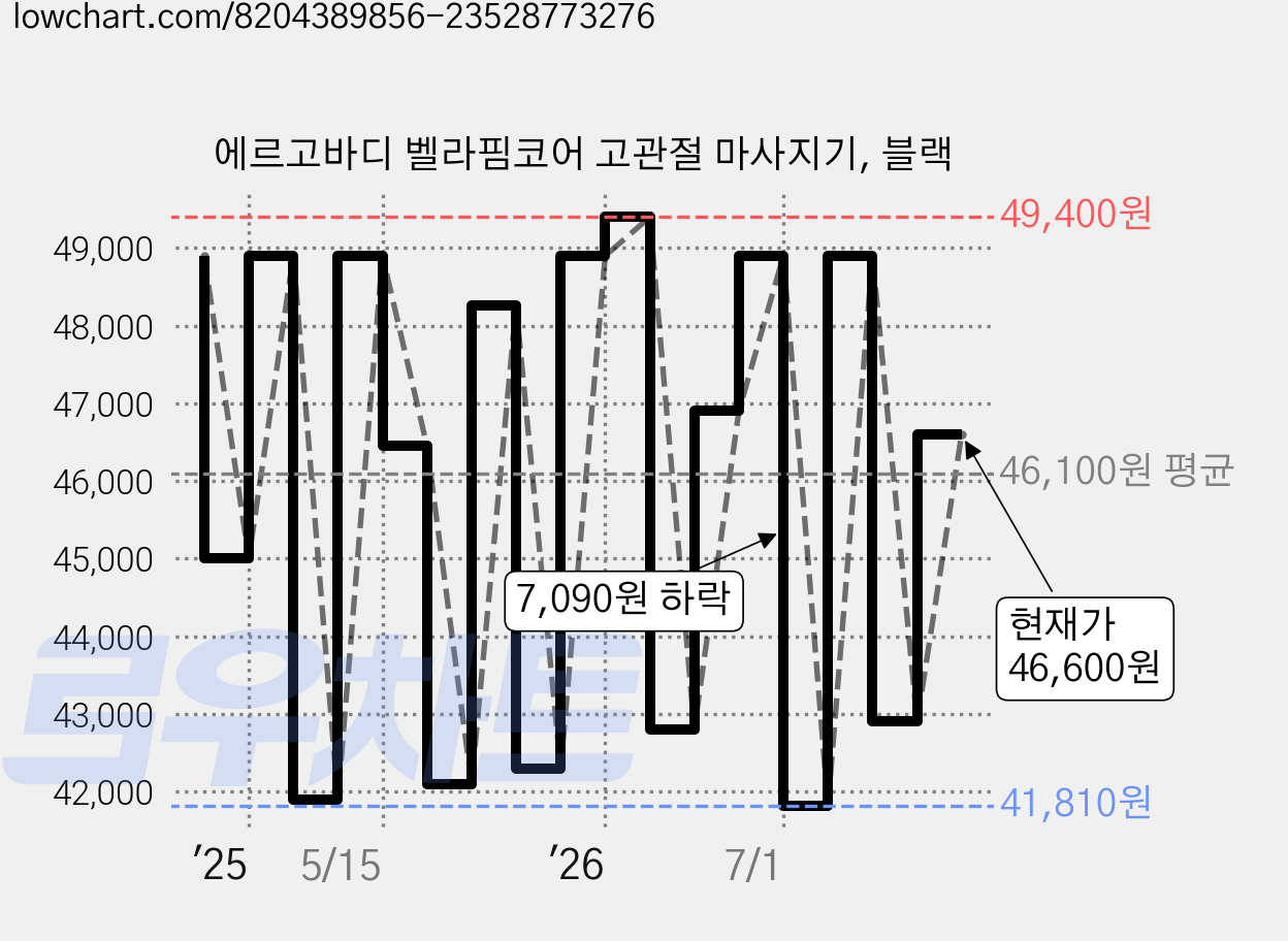 에르고바디 벨라핌코어 고관절 마사지기, 블랙 가격 변동 차트, 현재가 46,600원, 관측 최저가 41,810원