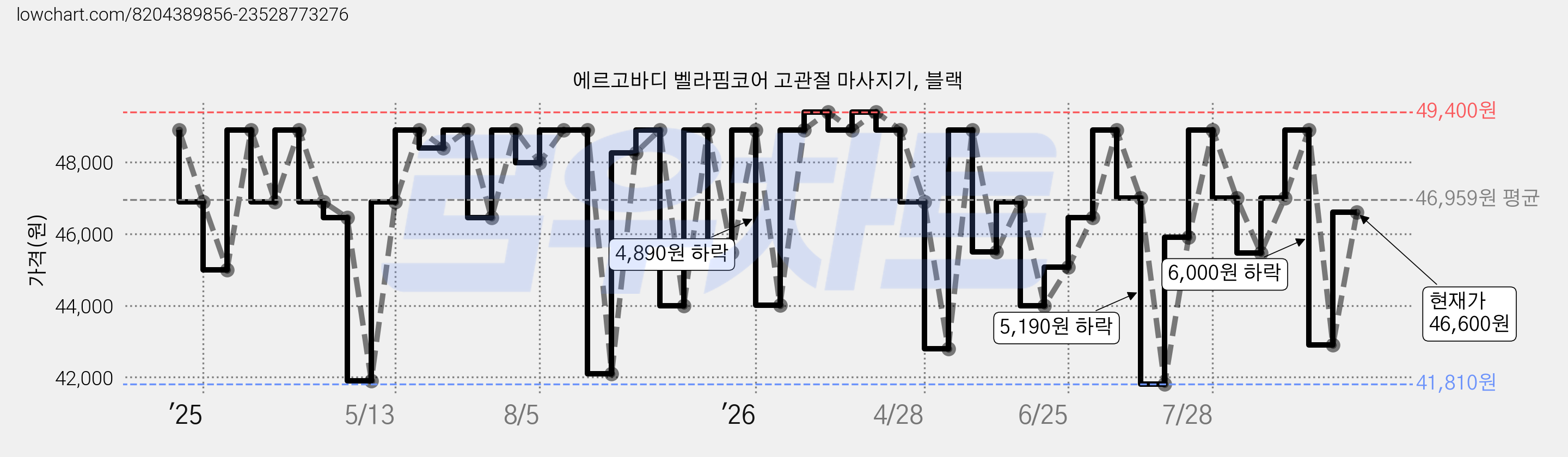 에르고바디 벨라핌코어 고관절 마사지기, 블랙 가격 변동 차트, 현재가 46,600원, 관측 최저가 41,810원