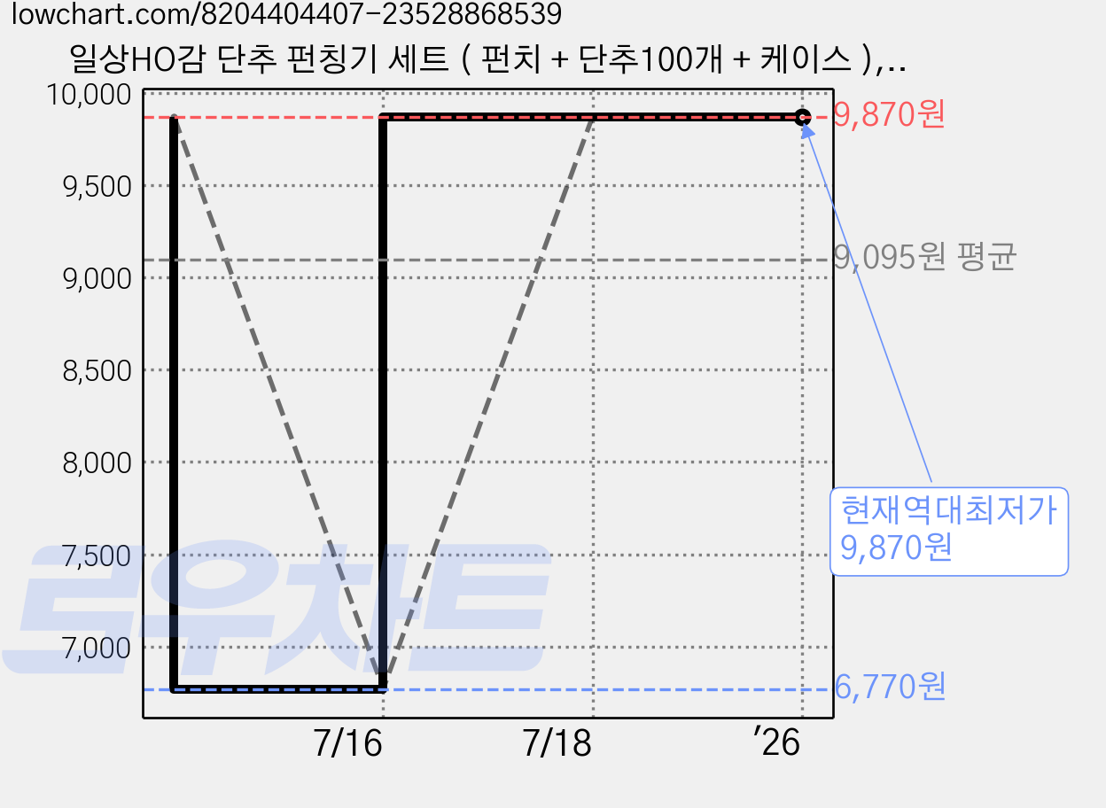 일상HO감 단추 펀칭기 세트 ( 펀치 + 단추100개 + 케이스 ), 실버단추+펀칭기+케이스 가격 변동 차트, 현재가 9,870원, 역대최저가