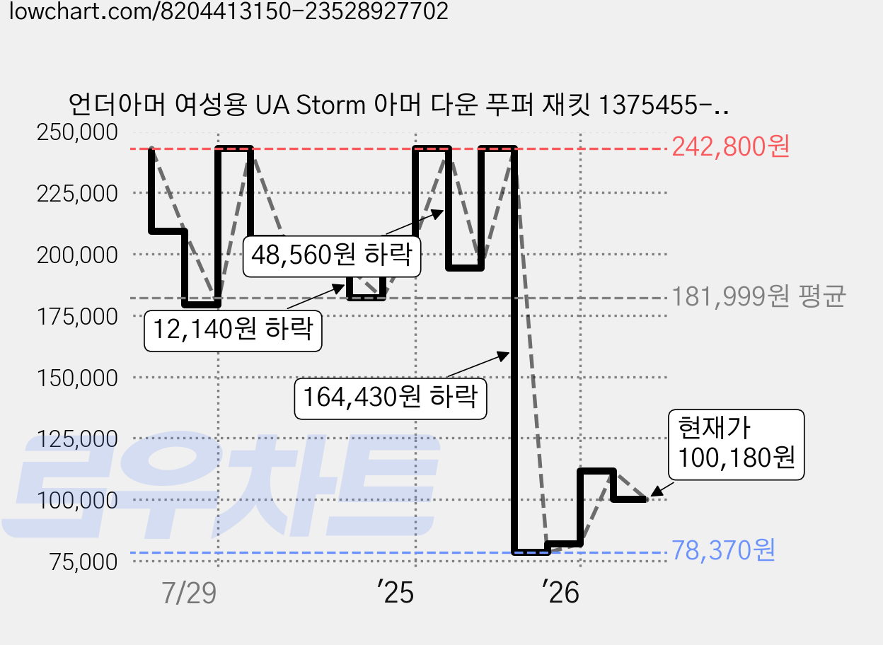 언더아머 여성용 UA Storm 아머 다운 푸퍼 재킷 1375455-100 가격 변동 차트, 현재가 100,180원, 관측 최저가 78,370원