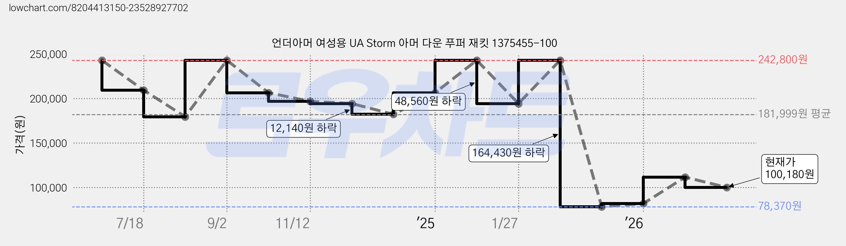 언더아머 여성용 UA Storm 아머 다운 푸퍼 재킷 1375455-100 가격 변동 차트, 현재가 100,180원, 관측 최저가 78,370원