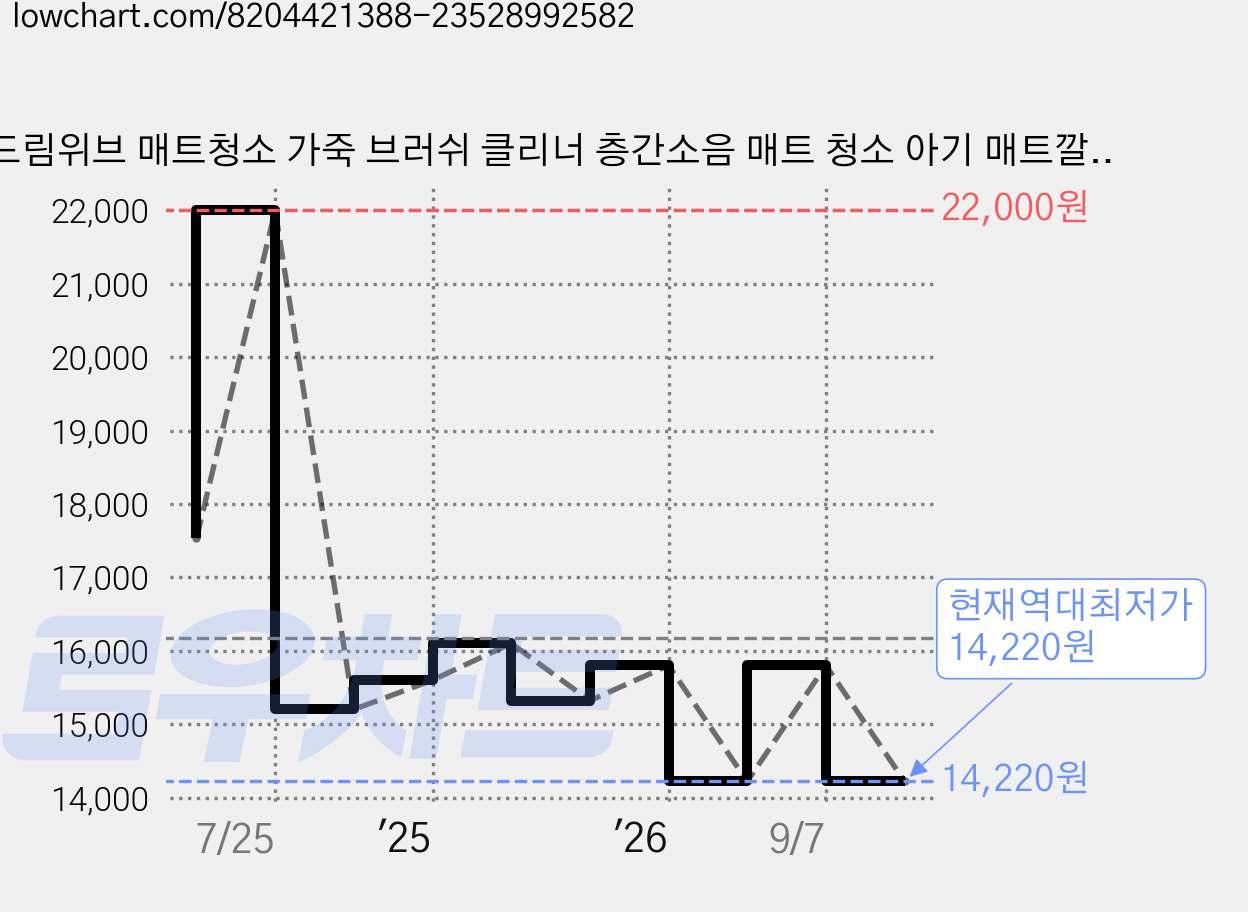 드림위브 매트청소 가죽 브러쉬 클리너 층간소음 매트 청소 아기 매트깔끄미, 혼합색상 (1+1), 1개 가격 변동 차트, 현재가 14,220원, 역대최저가
