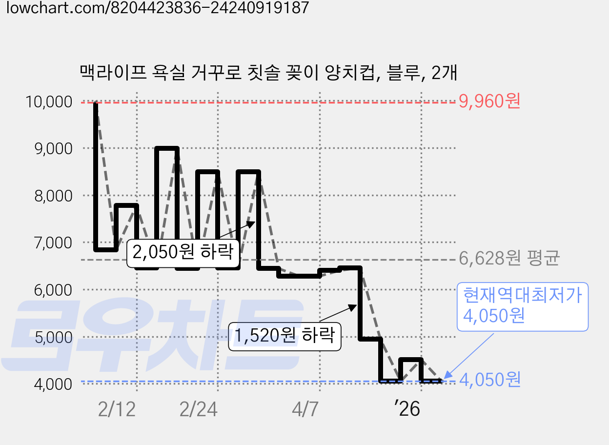 맥라이프 욕실 거꾸로 칫솔 꽂이 양치컵, 블루, 2개 가격 변동 차트, 현재가 4,050원, 역대최저가