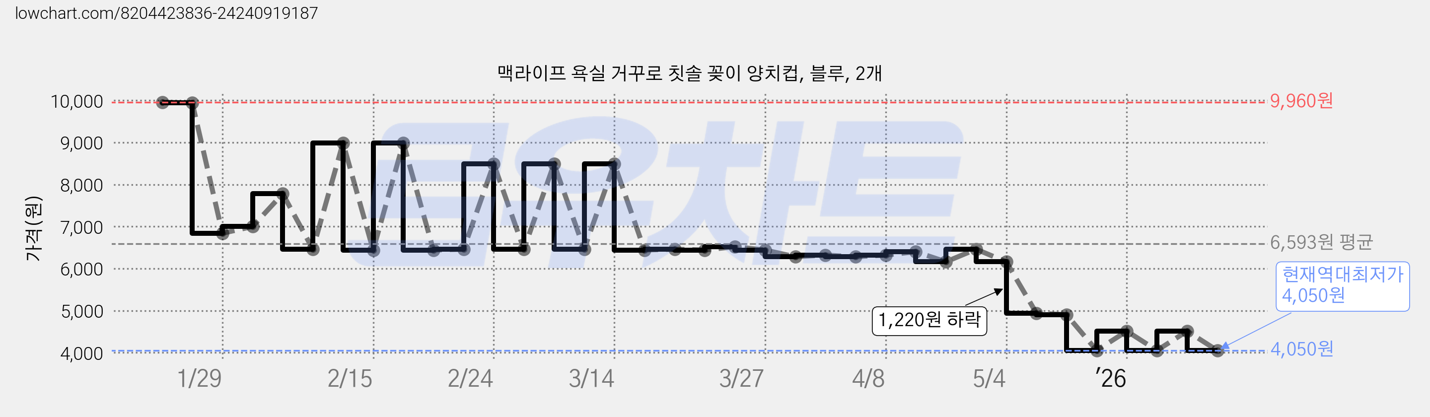 맥라이프 욕실 거꾸로 칫솔 꽂이 양치컵, 블루, 2개 가격 변동 차트, 현재가 4,050원, 역대최저가