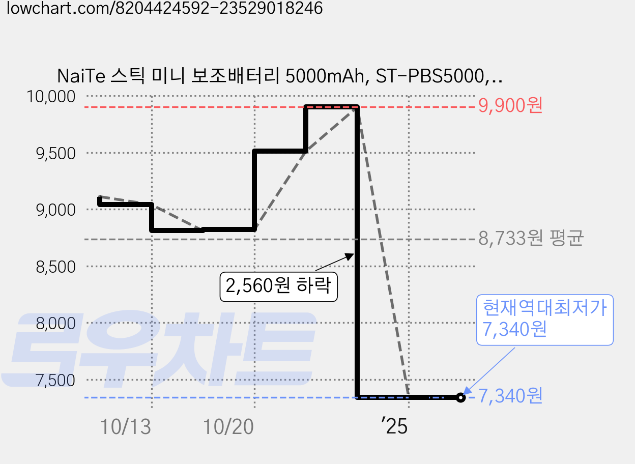 NaiTe 스틱 미니 보조배터리 5000mAh, ST-PBS5000, 올리브 가격 변동 차트, 현재가 7,340원, 역대최저가