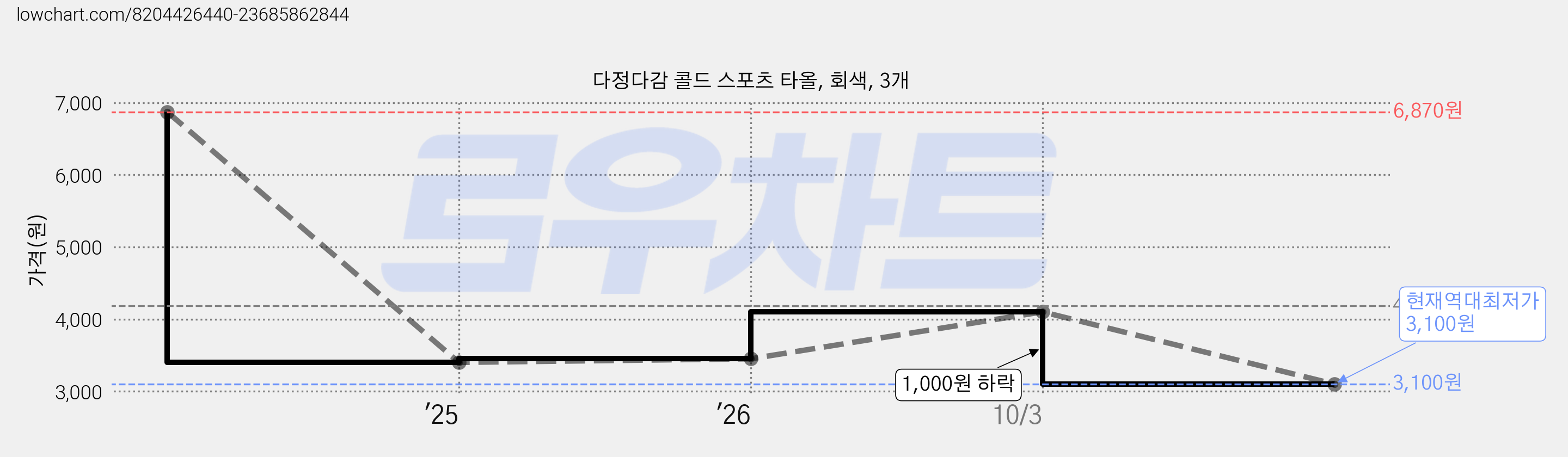 다정다감 콜드 스포츠 타올, 회색, 3개 가격 변동 차트, 현재가 3,100원, 역대최저가