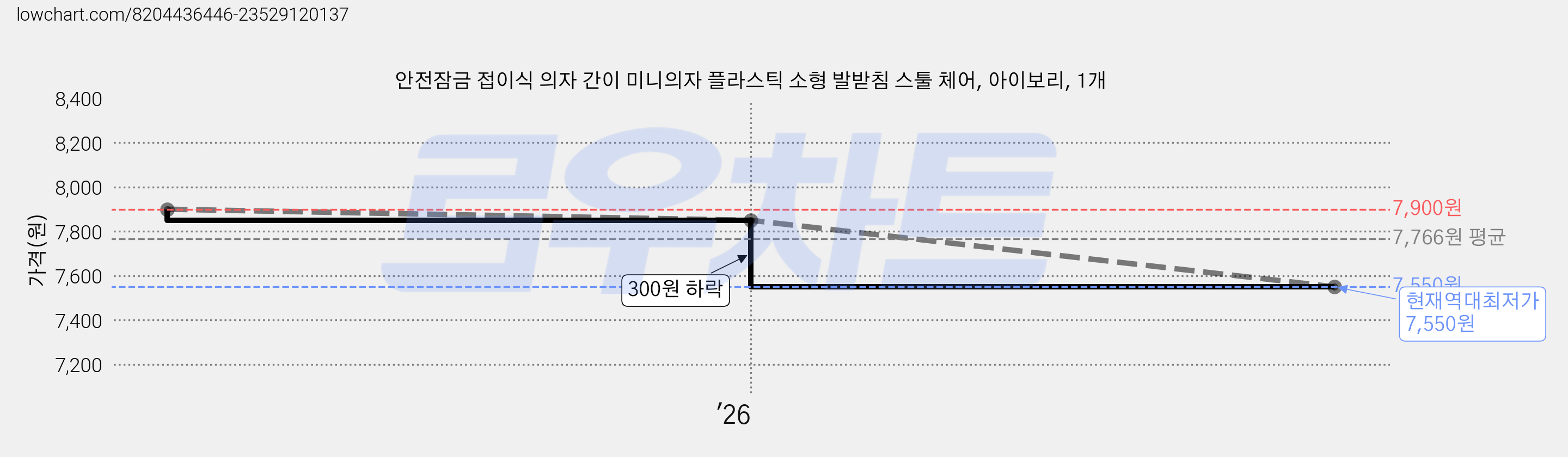 안전잠금 접이식 의자 간이 미니의자 플라스틱 소형 발받침 스툴 체어, 아이보리, 1개 가격 변동 차트, 현재가 7,550원, 역대최저가