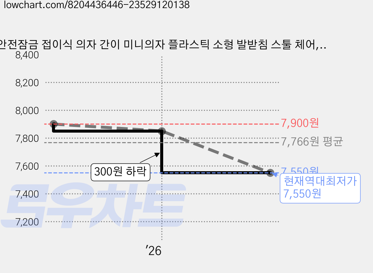 안전잠금 접이식 의자 간이 미니의자 플라스틱 소형 발받침 스툴 체어, 스카이블루, 1개 가격 변동 차트, 현재가 7,550원, 역대최저가
