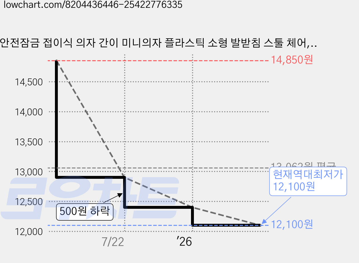 안전잠금 접이식 의자 간이 미니의자 플라스틱 소형 발받침 스툴 체어, 아이보리, 2개 가격 변동 차트, 현재가 12,100원, 역대최저가