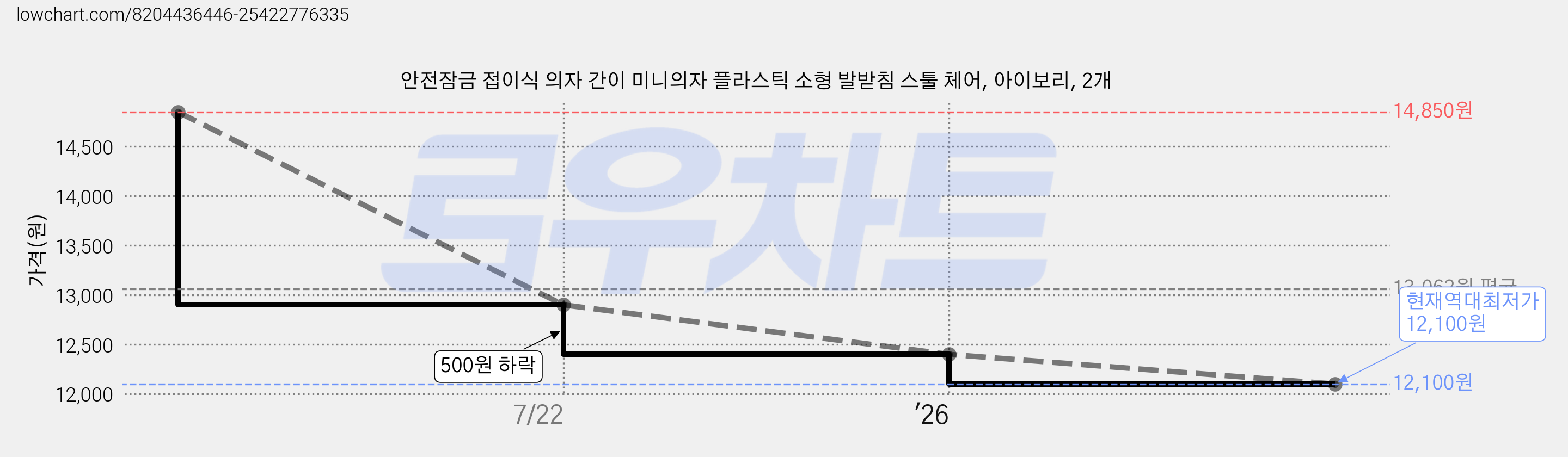 안전잠금 접이식 의자 간이 미니의자 플라스틱 소형 발받침 스툴 체어, 아이보리, 2개 가격 변동 차트, 현재가 12,100원, 역대최저가