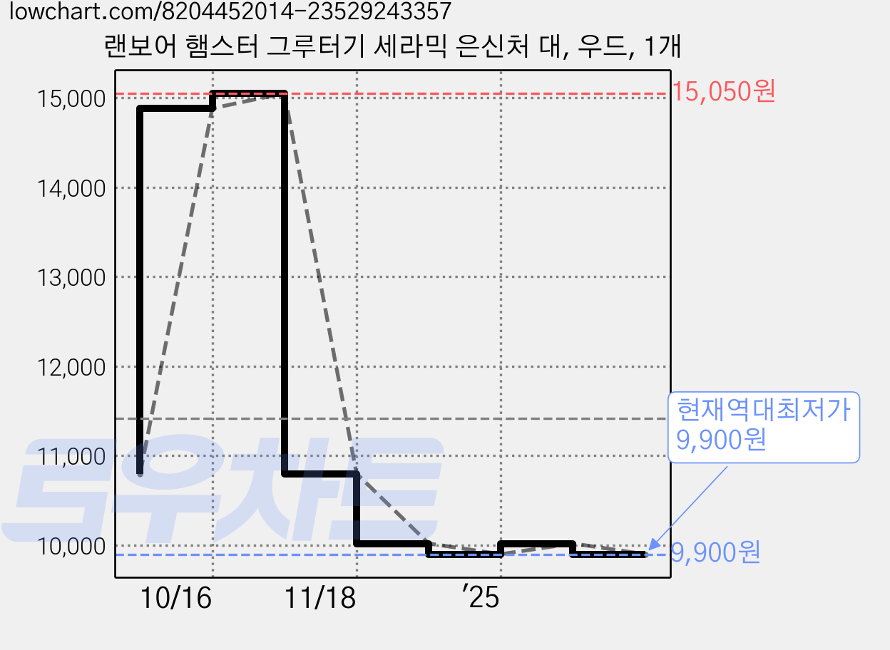 랜보어 햄스터 그루터기 세라믹 은신처 대, 우드, 1개 가격 변동 차트, 현재가 9,900원, 역대최저가