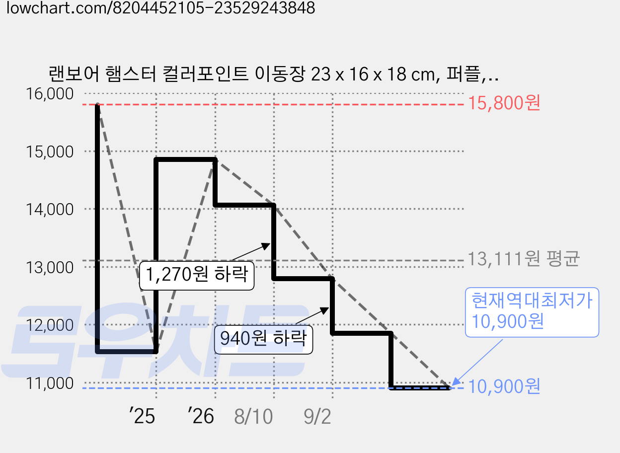 랜보어 햄스터 컬러포인트 이동장 23 x 16 x 18 cm, 퍼플, 1개 가격 변동 차트, 현재가 10,900원, 역대최저가