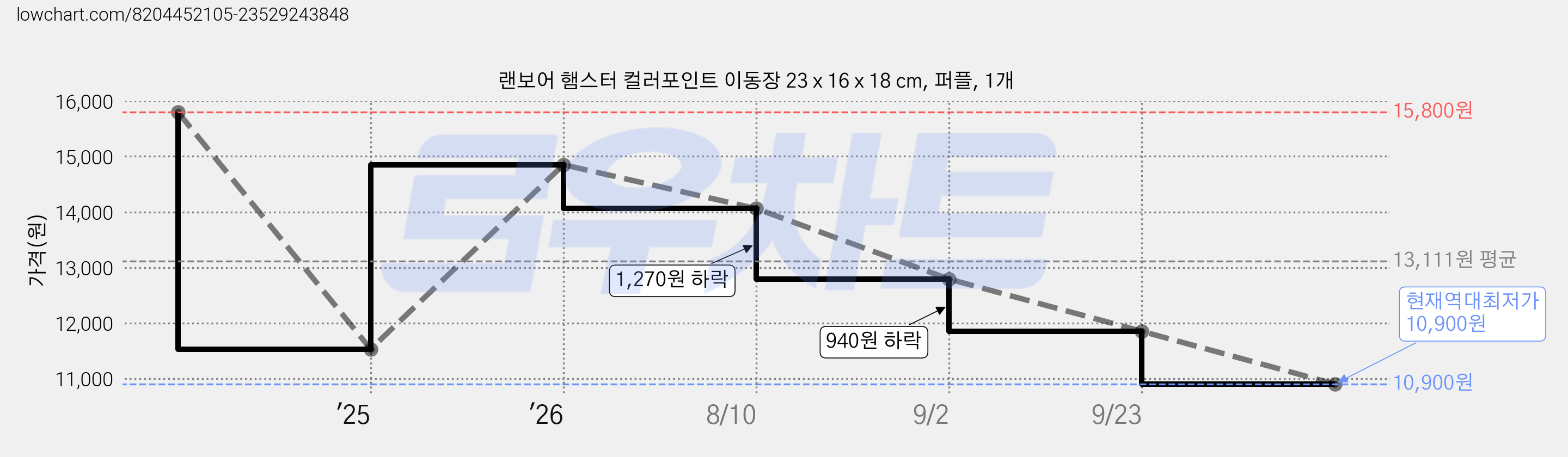 랜보어 햄스터 컬러포인트 이동장 23 x 16 x 18 cm, 퍼플, 1개 가격 변동 차트, 현재가 10,900원, 역대최저가