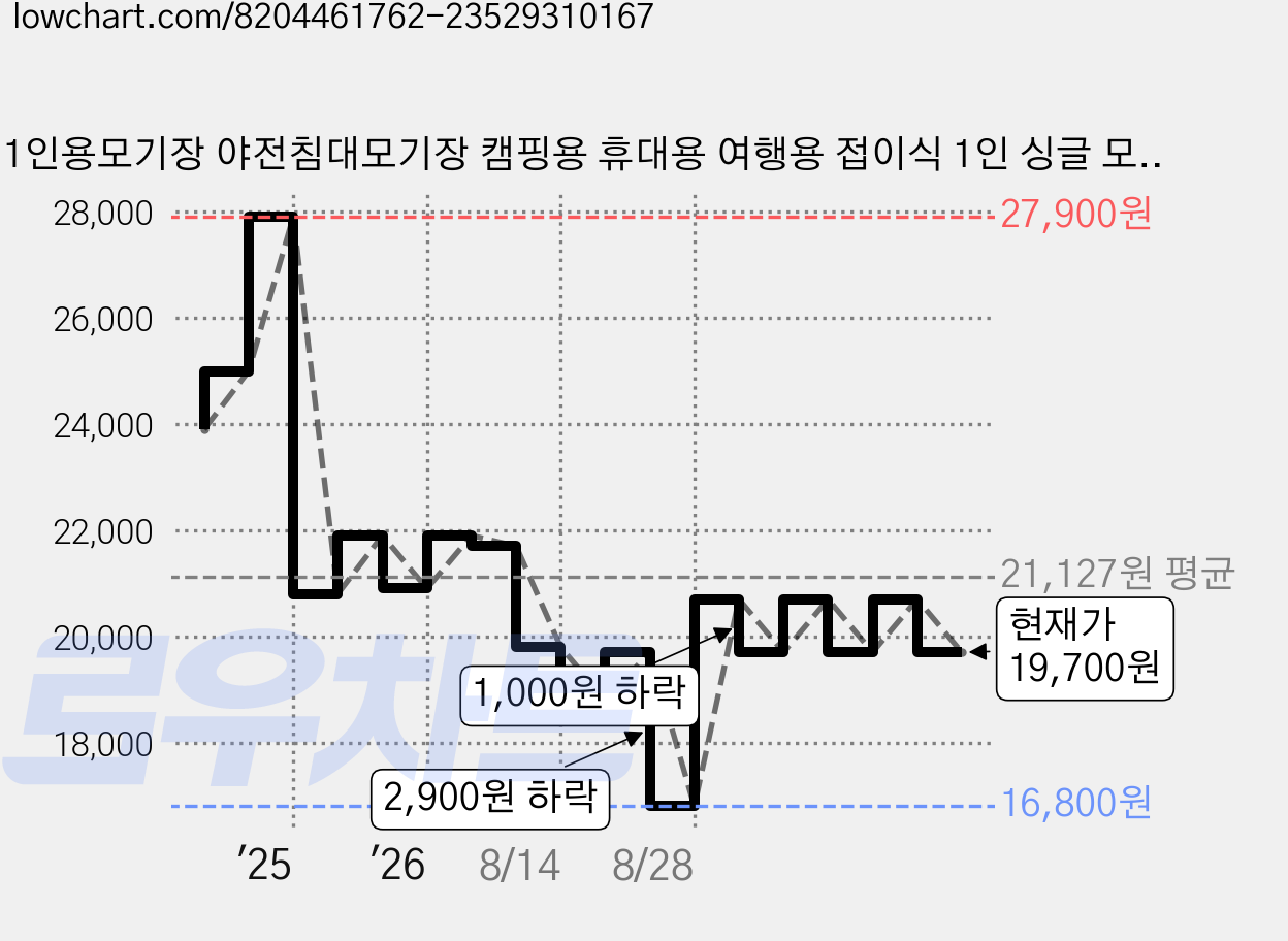 1인용모기장 야전침대모기장 캠핑용 휴대용 여행용 접이식 1인 싱글 모기장, 블루 가격 변동 차트, 현재가 19,700원, 관측 최저가 16,800원