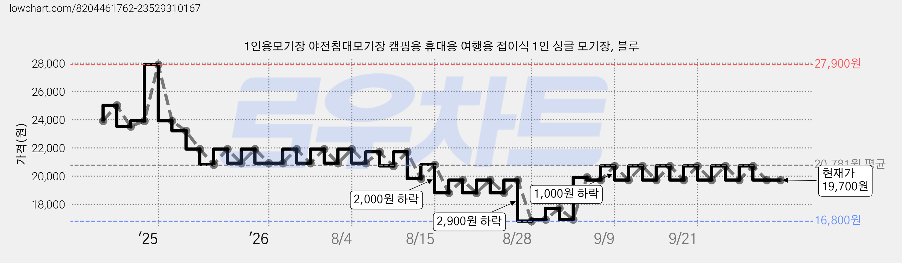 1인용모기장 야전침대모기장 캠핑용 휴대용 여행용 접이식 1인 싱글 모기장, 블루 가격 변동 차트, 현재가 19,700원, 관측 최저가 16,800원