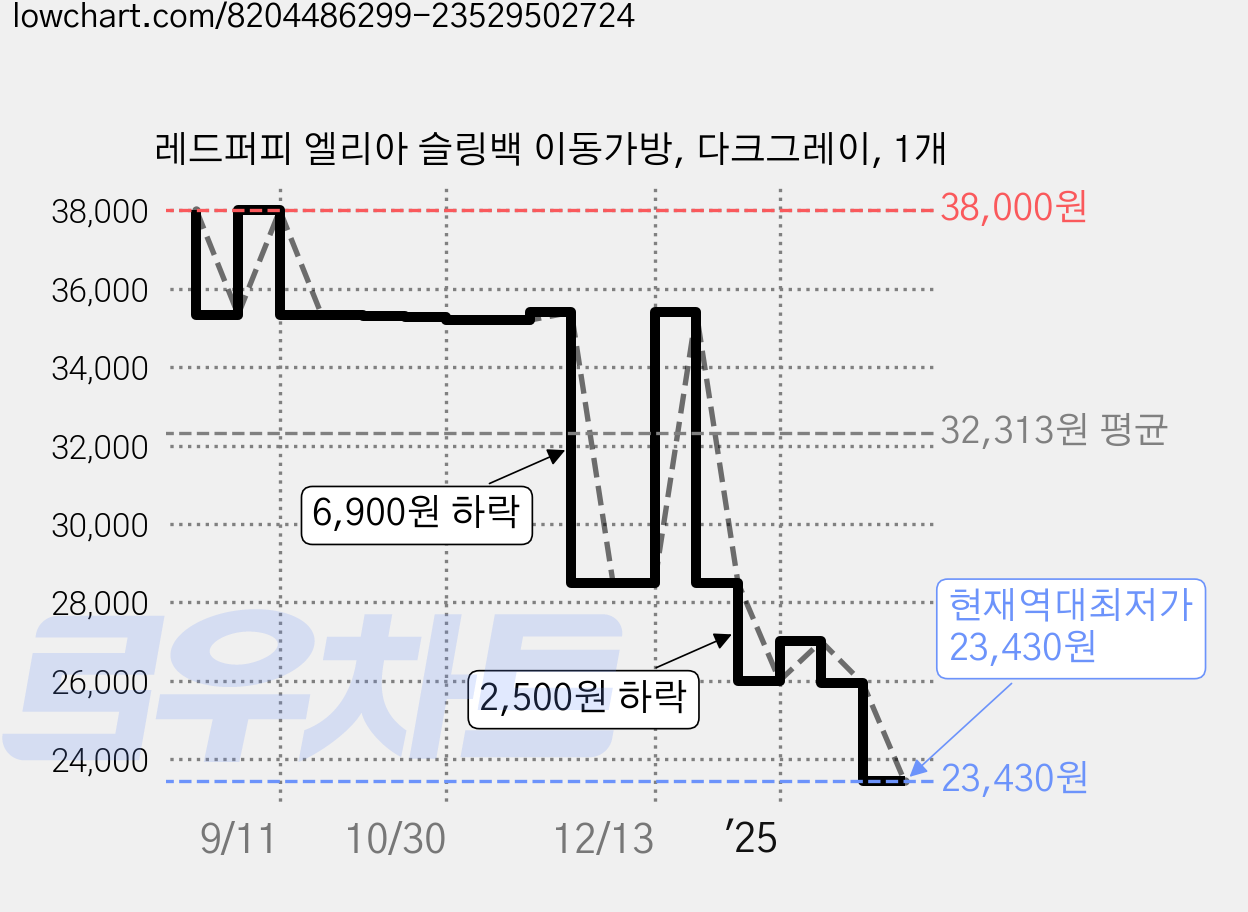 레드퍼피 엘리아 슬링백 이동가방, 다크그레이, 1개 가격 변동 차트, 현재가 23,430원, 역대최저가
