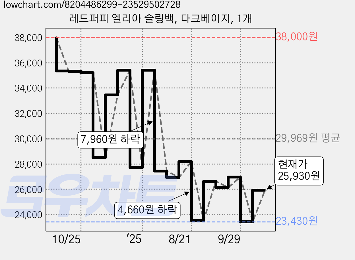 레드퍼피 엘리아 슬링백, 다크베이지, 1개 가격 변동 차트, 현재가 25,930원, 관측 최저가 23,430원