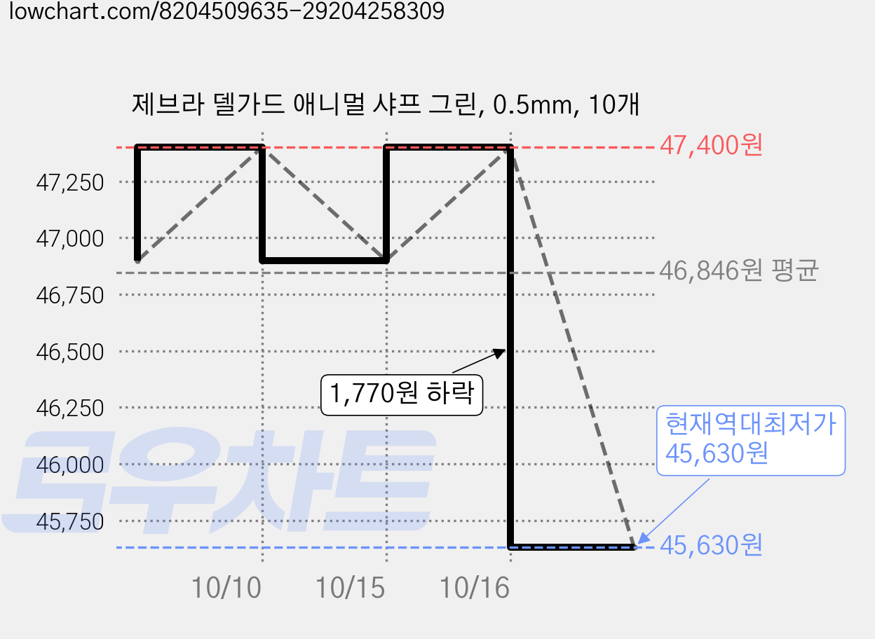 제브라 델가드 애니멀 샤프 그린, 0.5mm, 10개 가격 변동 차트, 현재가 45,630원, 역대최저가