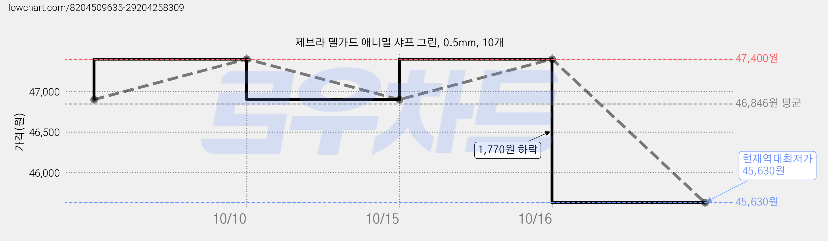 제브라 델가드 애니멀 샤프 그린, 0.5mm, 10개 가격 변동 차트, 현재가 45,630원, 역대최저가