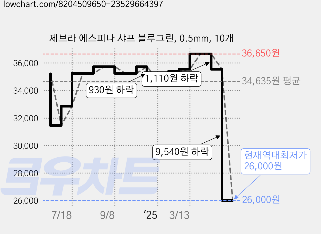 제브라 에스피나 샤프 블루그린, 0.5mm, 10개 가격 변동 차트, 현재가 26,000원, 역대최저가